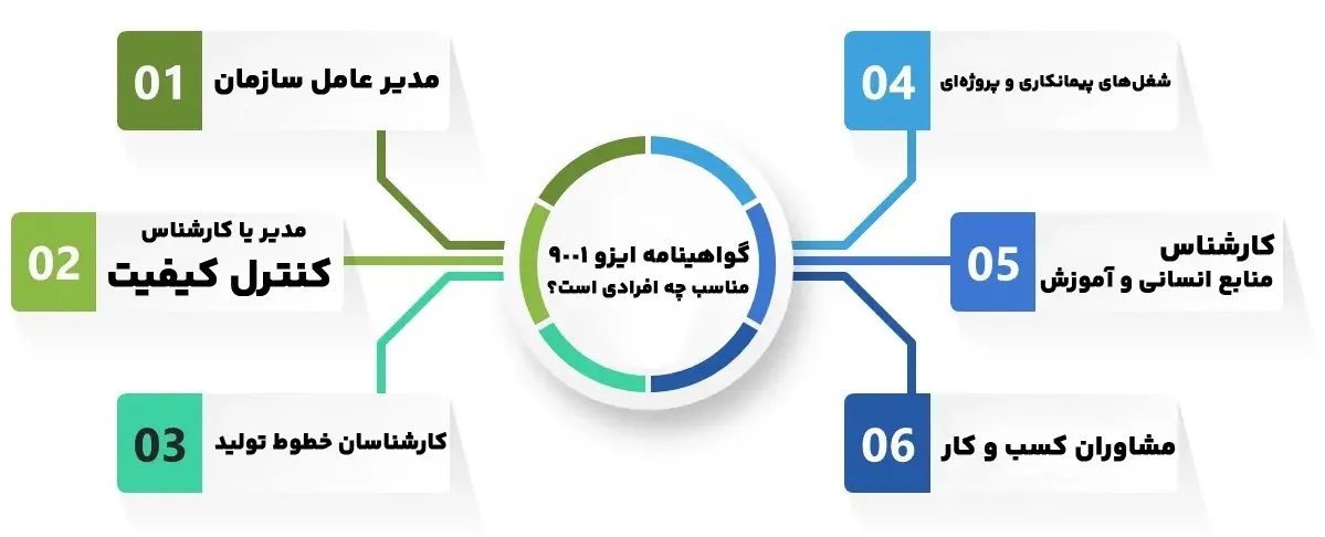 گواهینامه ISO 9001  مناسب چه افرادی است