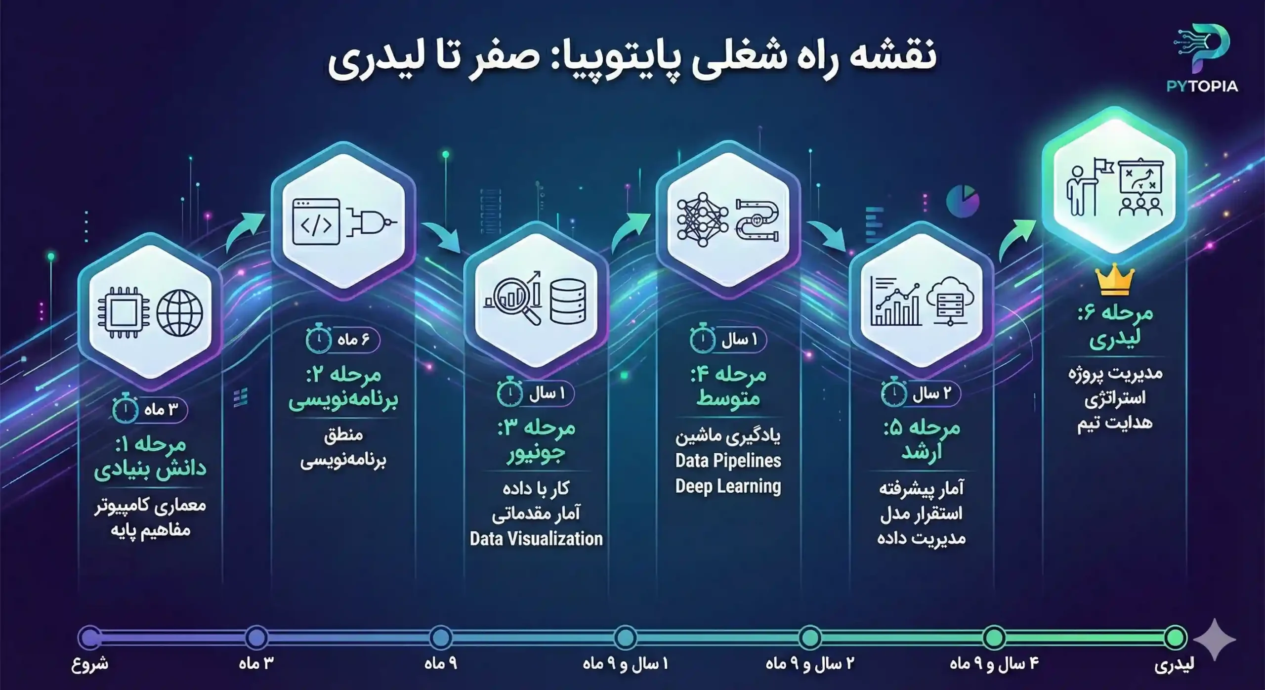 نقشه راه شغلی در پایتوپیا