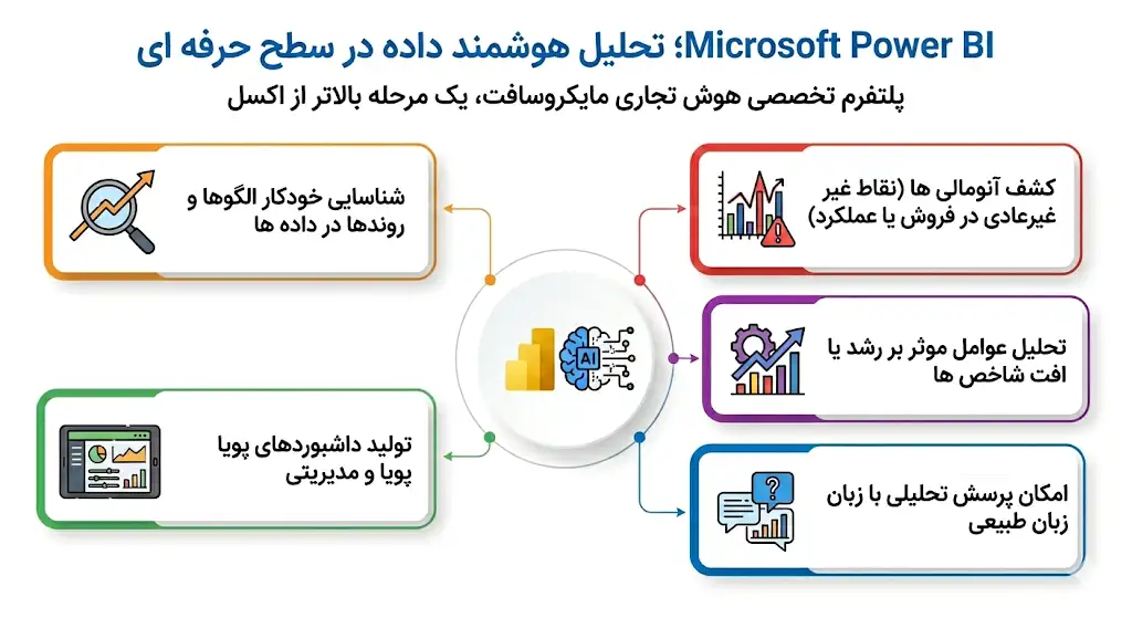 Microsoft Power BI ؛ تحلیل هوشمند داده در سطح حرفه ای