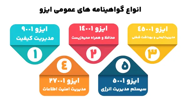 گواهینامه‌های عمومی I.S.O