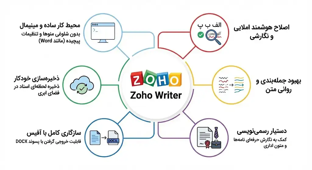 Zoho Writer